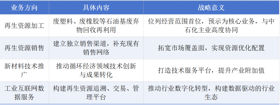 中石化设立循环利用科技公司，注册资本2亿元布局新材料技术推广